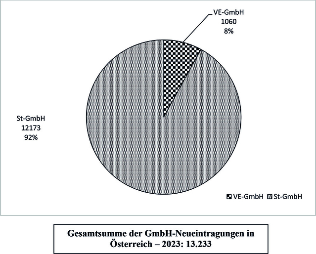 Neueintragung „Standard-GmbH (St-GmbH)“ und „Vereinfacht gegründete GmbH" (VE-GmbH)“, 2018 bis 2024 Abb6 Neueintragung „Standard-GmbH (St-GmbH)“ und „Vereinfacht gegründete GmbH" (VE-GmbH)“, 2018 bis 2024 Abb6